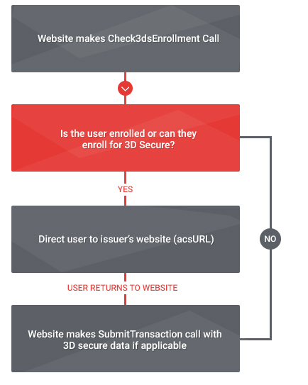 3D Secure Webservice