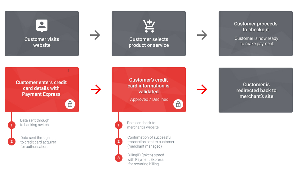 Risk and Fraud Management